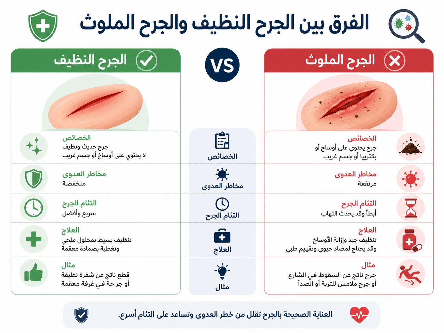 الفرق بين الجرح النظيف والجرح الملوث: دليلك العملي للإسعافات الأولية والعلاج الآمن في اليمن